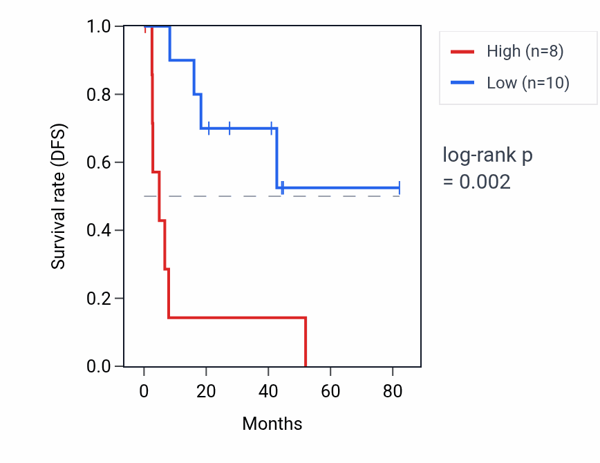 Kaplan&ndash;Meier survival curve for CCT8P1 RNA expression in UVM: high vs low expression groups.