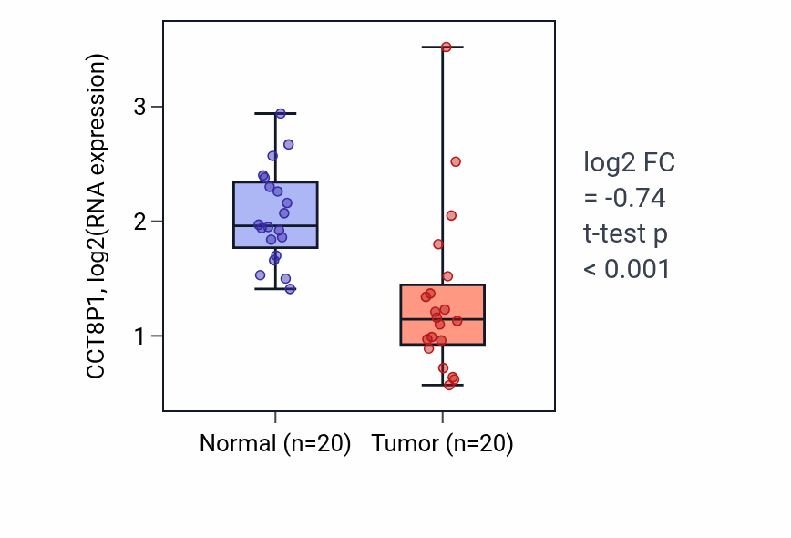 Tumor-vs-normal expression box plot for CCT8P1 in KIRC.