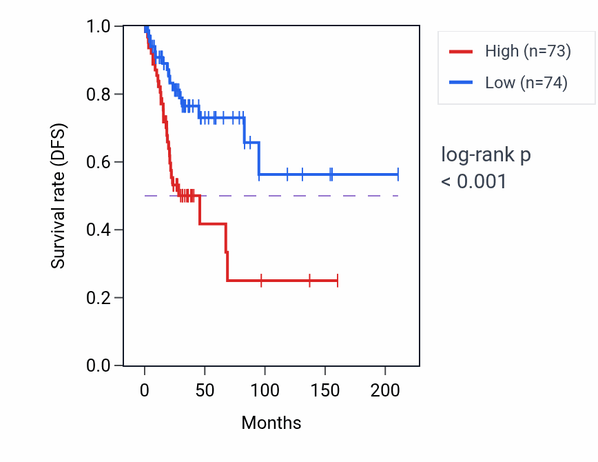 Kaplan&ndash;Meier survival curve for CCZ1 RNA expression in CESC: high vs low expression groups.