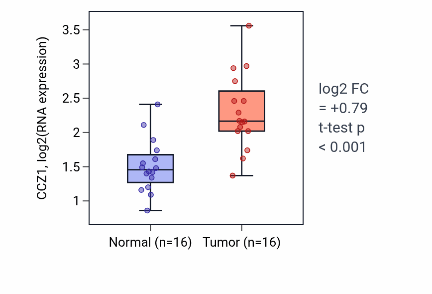 Tumor-vs-normal expression box plot for CCZ1 in KIRP.