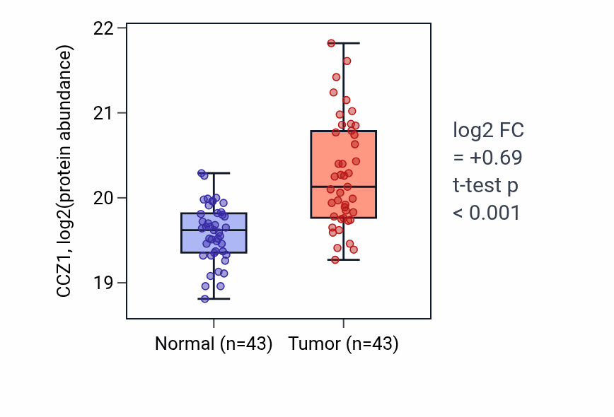 Tumor-vs-normal mass-spec protein box plot for CCZ1 in CCRCC.