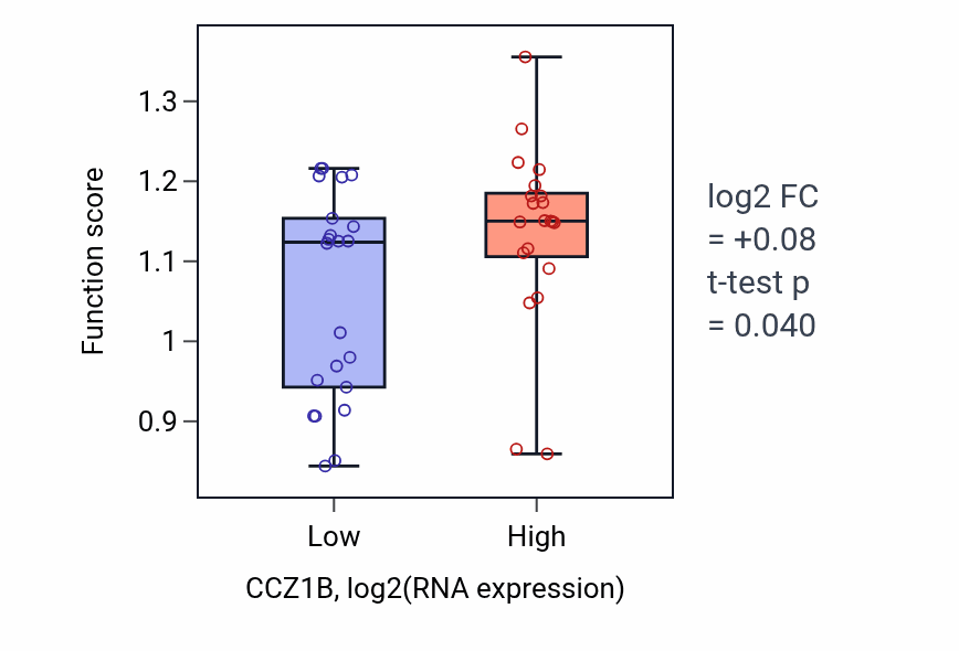 Box plot of Response to dehydroepiandrosterone in CCZ1B-low vs CCZ1B-high samples in UPPER_AERODIGESTIVE_TRACT.