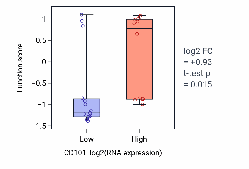 Box plot of Negative regulation of delayed rectifier potassium channel activity in CD101-low vs CD101-high samples in LUNG_NSCLC_LUSC.