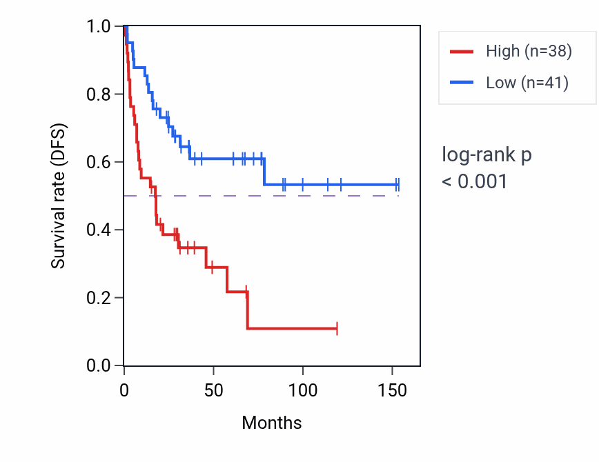 Kaplan&ndash;Meier survival curve for CD101 RNA expression in ACC: high vs low expression groups.