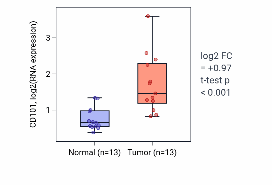 Tumor-vs-normal expression box plot for CD101 in KIRC.