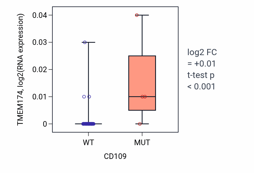 Box plot of TMEM174 in CD109-low vs CD109-high samples in BREAST.