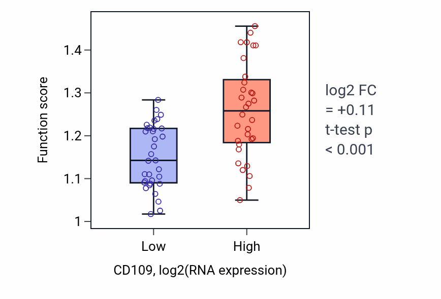 Box plot of Maintenance of protein location in cell in CD109-low vs CD109-high samples in SOFT_TISSUE.
