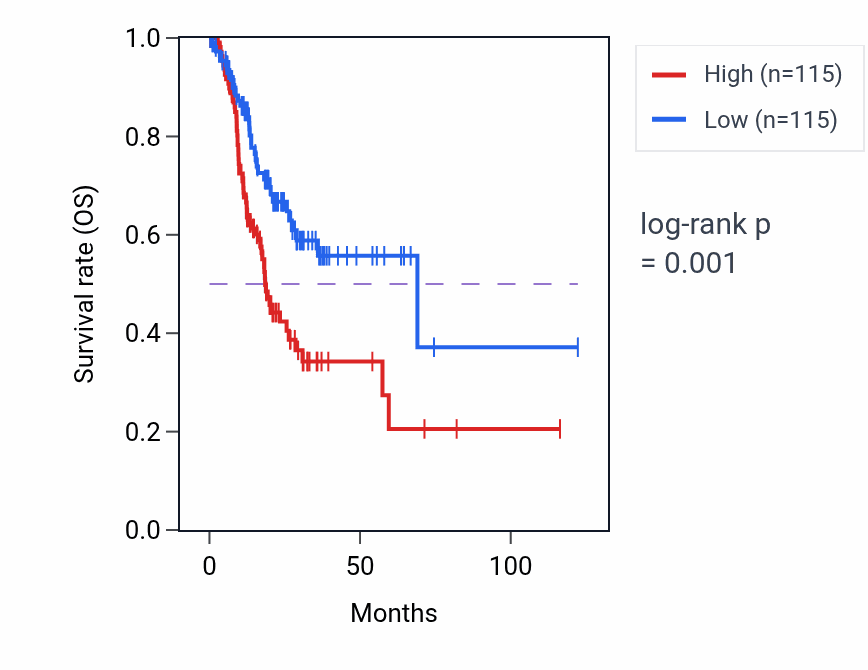 Kaplan&ndash;Meier survival curve for CD109 RNA expression in STAD: high vs low expression groups.