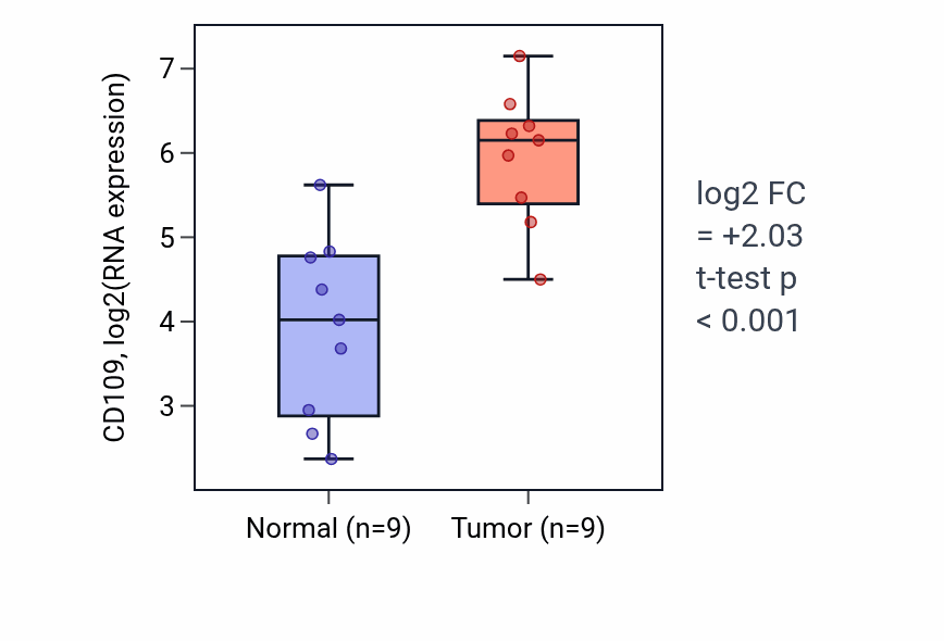Tumor-vs-normal expression box plot for CD109 in HNSC.