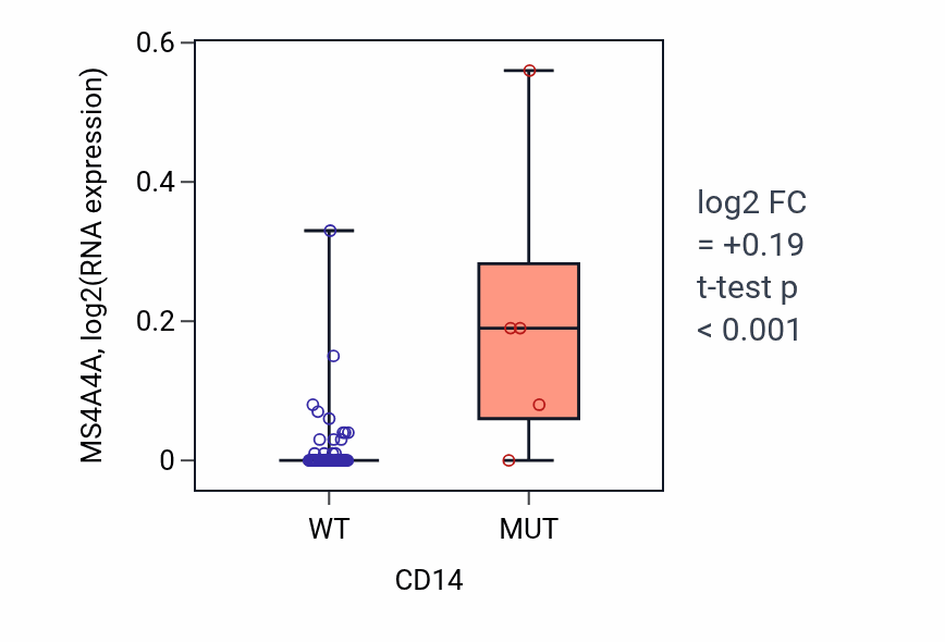 Box plot of MS4A4A in CD14-low vs CD14-high samples in LARGE_INTESTINE.