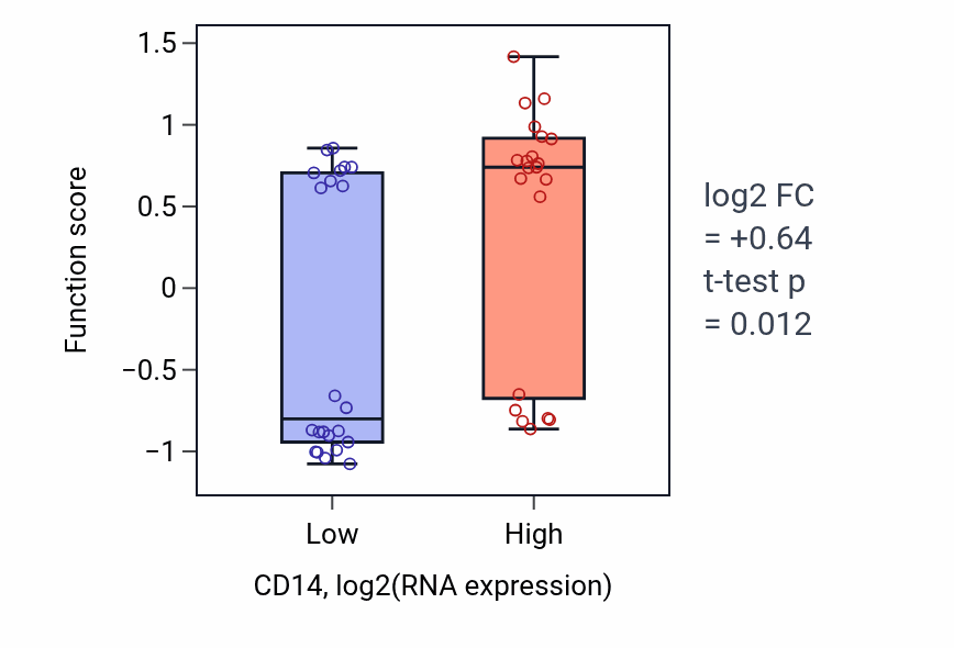 Box plot of Response to triacyl bacterial lipopeptide in CD14-low vs CD14-high samples in UPPER_AERODIGESTIVE_TRACT.