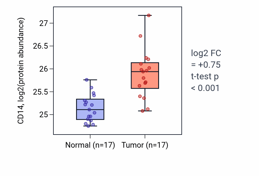 Tumor-vs-normal mass-spec protein box plot for CD14 in CCRCC.