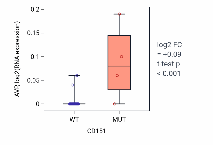 Box plot of AVP in CD151-low vs CD151-high samples in LARGE_INTESTINE.