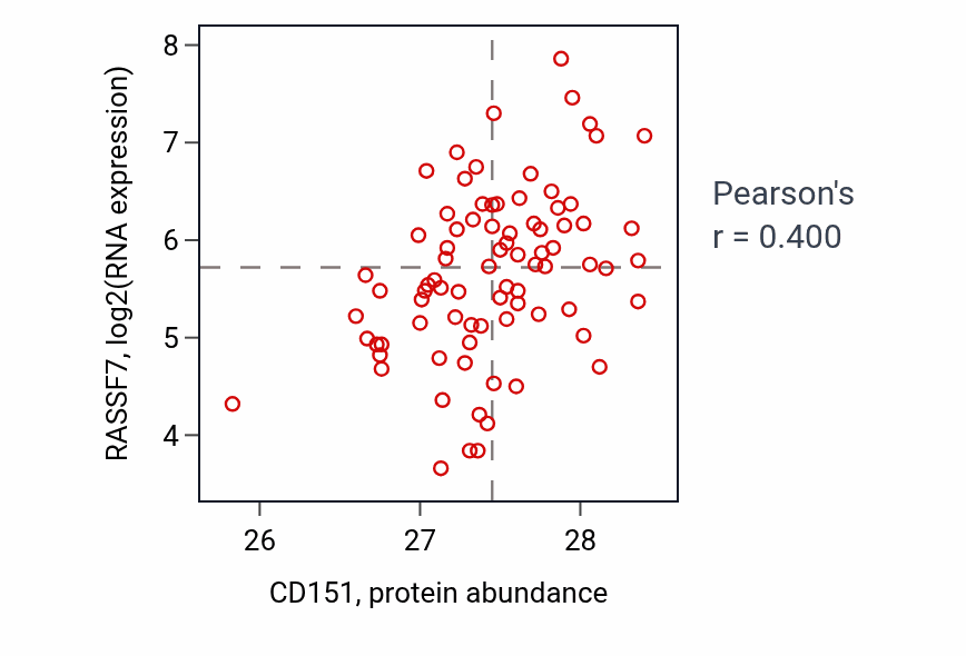 Per-sample scatter of CD151 vs RASSF7 in OV (Pearson r = 0.40).