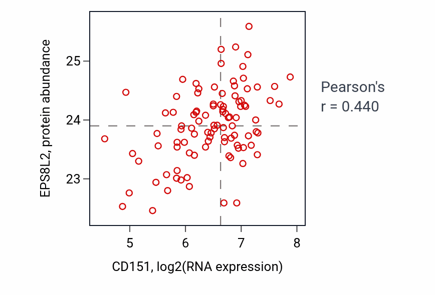 Per-sample scatter of CD151 vs EPS8L2 in GBM (Pearson r = 0.44).