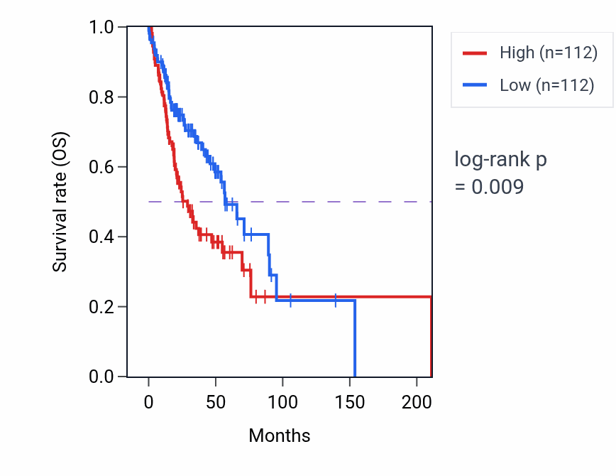 Kaplan&ndash;Meier survival curve for CD151 RNA expression in HNSC: high vs low expression groups.