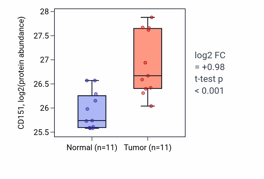 Tumor-vs-normal mass-spec protein box plot for CD151 in PDAC.