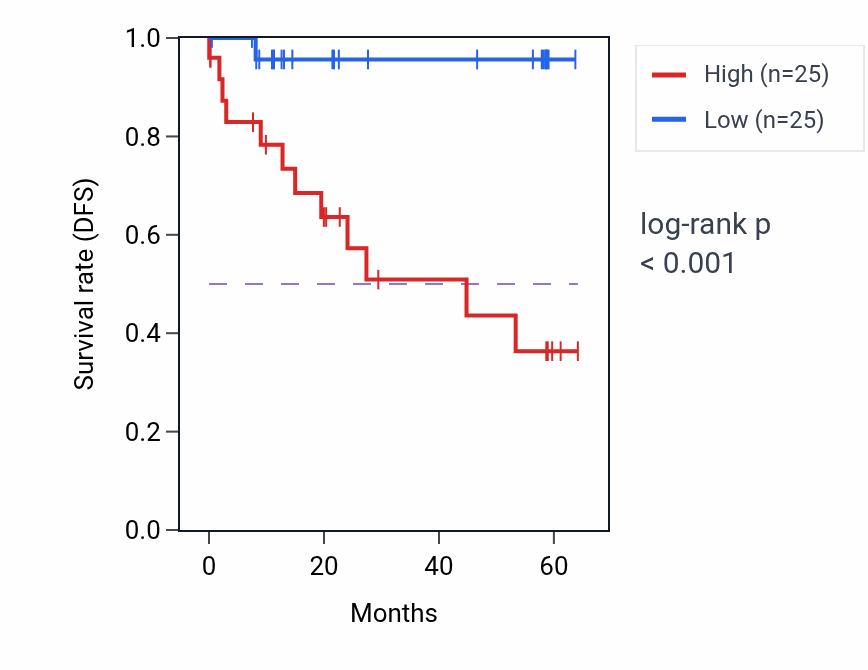 Kaplan&ndash;Meier survival curve for CD151 mass-spec protein-high vs -low samples in CCRCC.