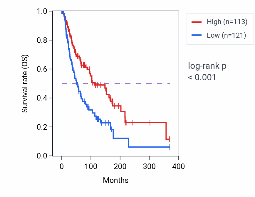 Kaplan&ndash;Meier survival curve for CD160 RNA expression in SKCM: high vs low expression groups.