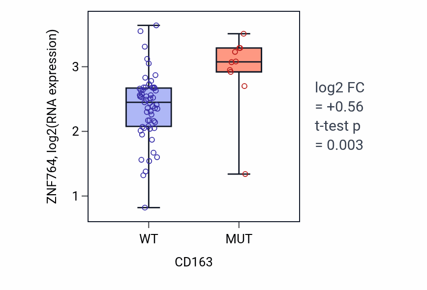 Box plot of ZNF764 in CD163-low vs CD163-high samples in SKIN.