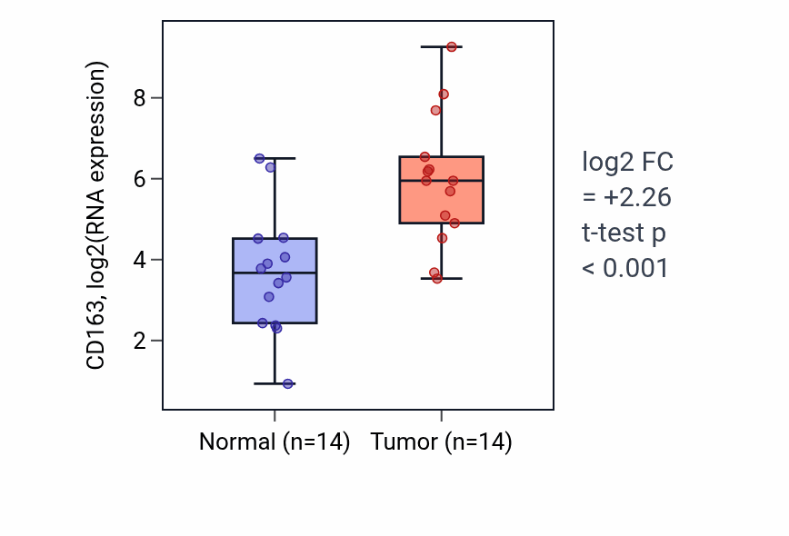 Tumor-vs-normal expression box plot for CD163 in KIRC.