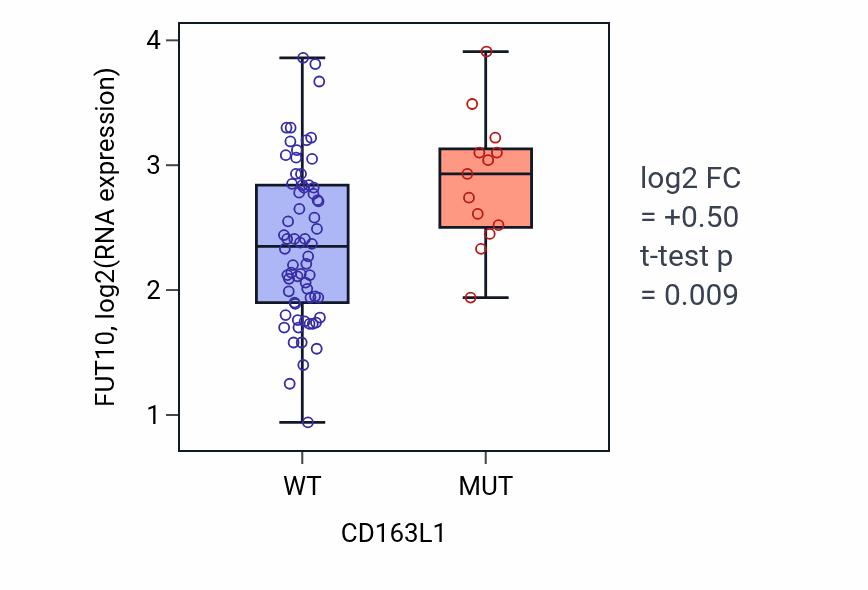 Box plot of FUT10 in CD163L1-low vs CD163L1-high samples in LUNG_NSCLC_LUAD.