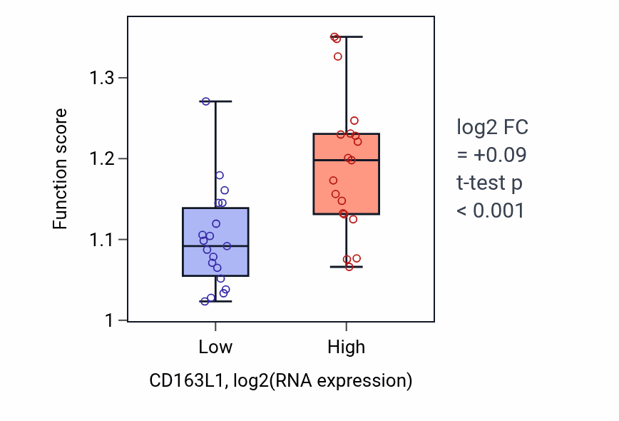 Box plot of Regulation of proteolysis in CD163L1-low vs CD163L1-high samples in BONE.
