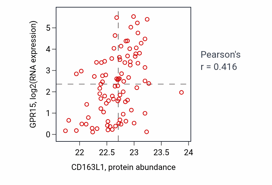 Per-sample scatter of CD163L1 vs GPR15 in COAD (Pearson r = 0.42).