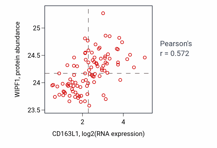 Per-sample scatter of CD163L1 vs WIPF1 in GBM (Pearson r = 0.57).