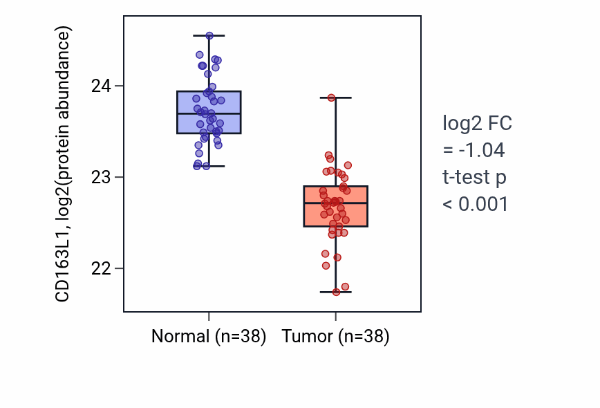 Tumor-vs-normal mass-spec protein box plot for CD163L1 in COAD.