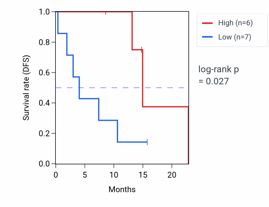 Kaplan&ndash;Meier survival curve for CD163L1 mass-spec protein-high vs -low samples in PDAC.