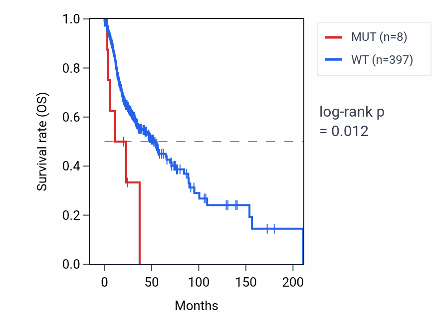 Kaplan&ndash;Meier survival curve for CD163L1 mutant vs wild-type samples in HNSC.