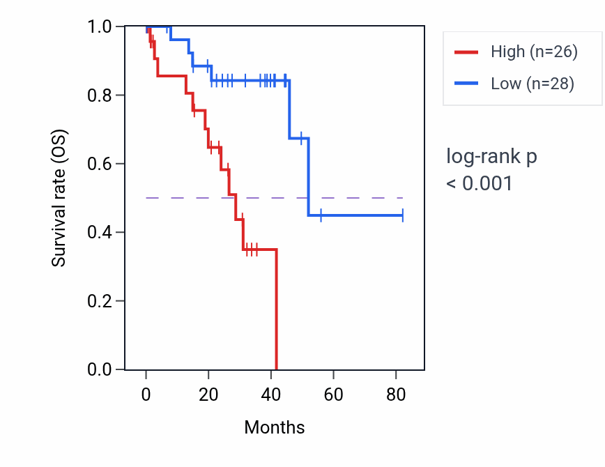 Kaplan&ndash;Meier survival curve for CD163L1 RNA-high vs -low samples in UVM.