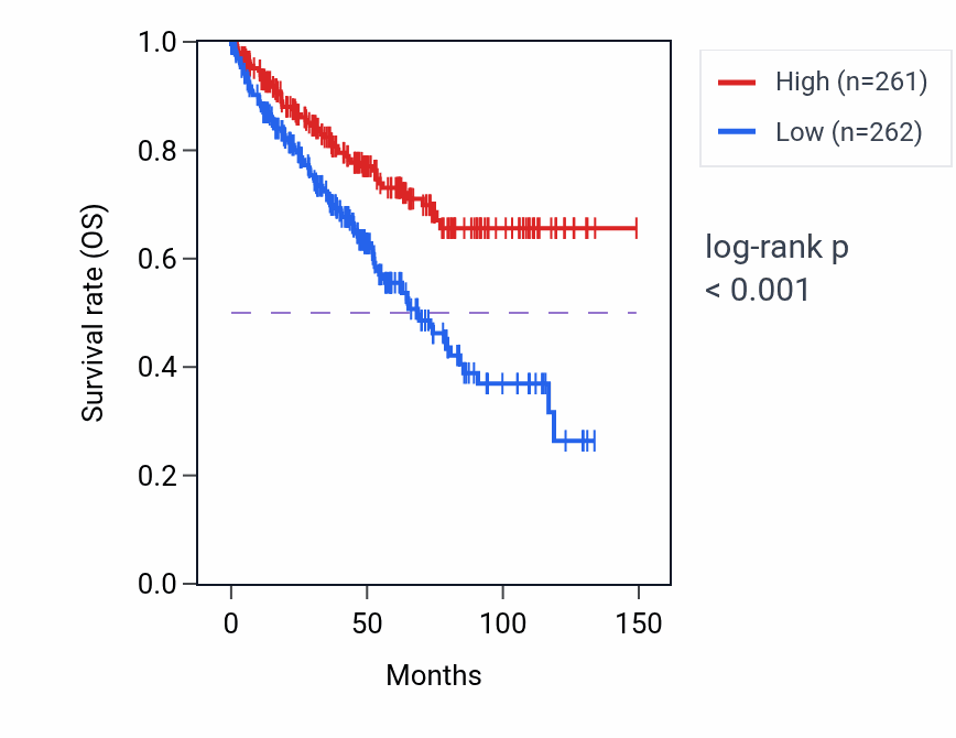 Kaplan&ndash;Meier survival curve for CD164 RNA expression in KIRC: high vs low expression groups.