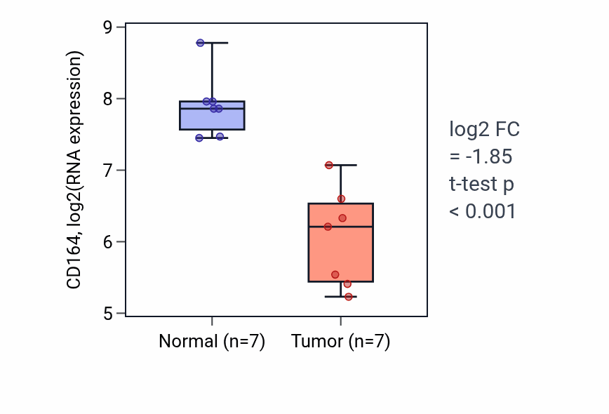 Tumor-vs-normal expression box plot for CD164 in KICH.