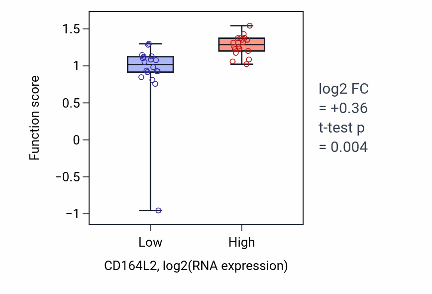 Box plot of Desmosome assembly in CD164L2-low vs CD164L2-high samples in URINARY_TRACT.