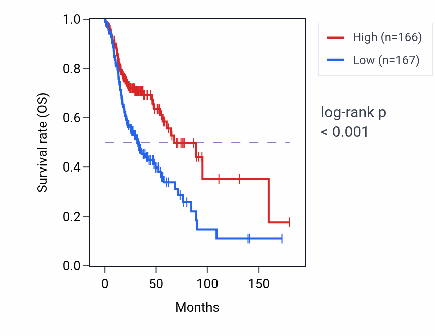 Kaplan&ndash;Meier survival curve for CD164L2 RNA expression in HNSC: high vs low expression groups.