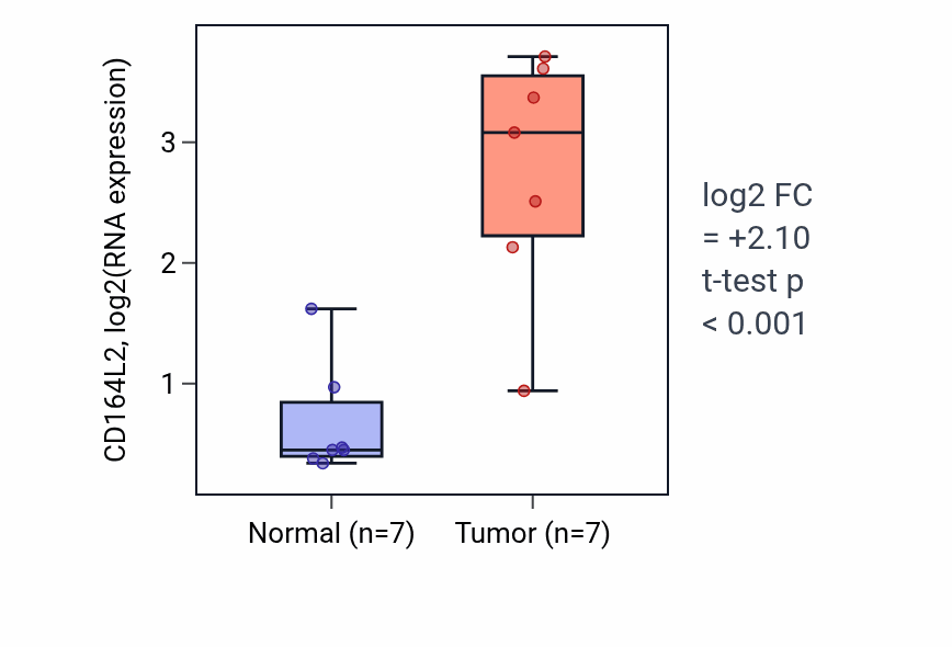 Tumor-vs-normal expression box plot for CD164L2 in THCA.