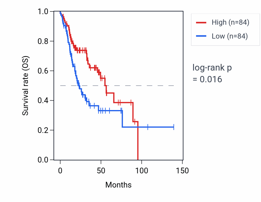 Kaplan&ndash;Meier survival curve for CD177 RNA expression in HNSC: high vs low expression groups.