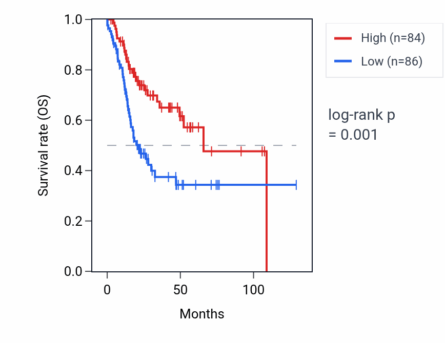 Kaplan&ndash;Meier survival curve for CD177P1 RNA expression in HNSC: high vs low expression groups.