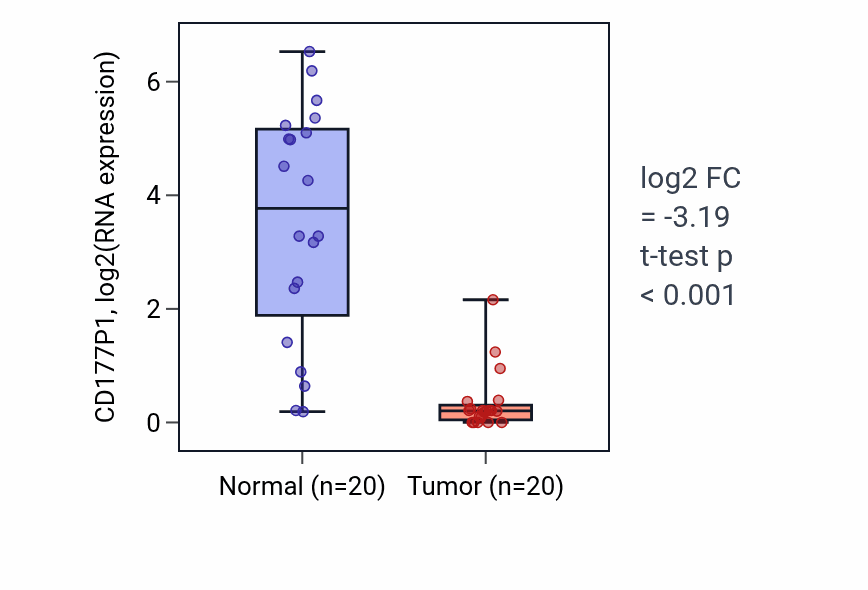 Tumor-vs-normal expression box plot for CD177P1 in COAD.