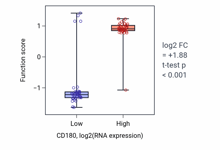 Box plot of B cell proliferation involved in immune response in CD180-low vs CD180-high samples in BLOOD_Lymphoma.