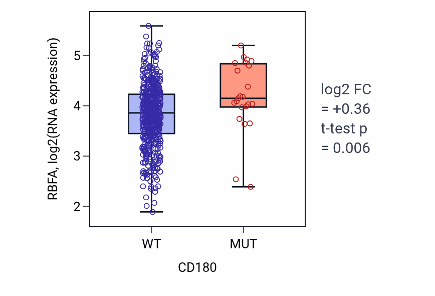 Box plot of RBFA in CD180-low vs CD180-high samples in UCEC.