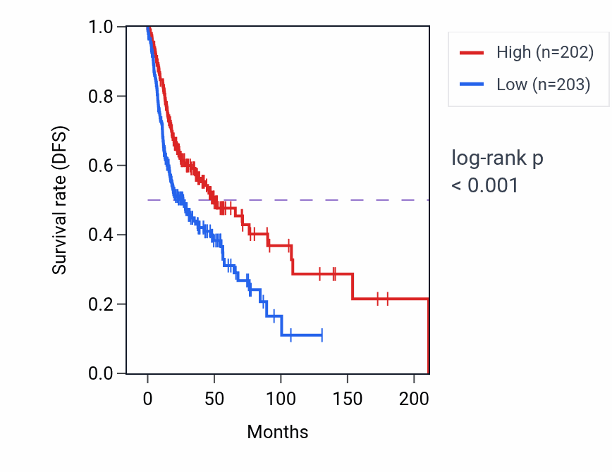 Kaplan&ndash;Meier survival curve for CD180 RNA expression in HNSC: high vs low expression groups.