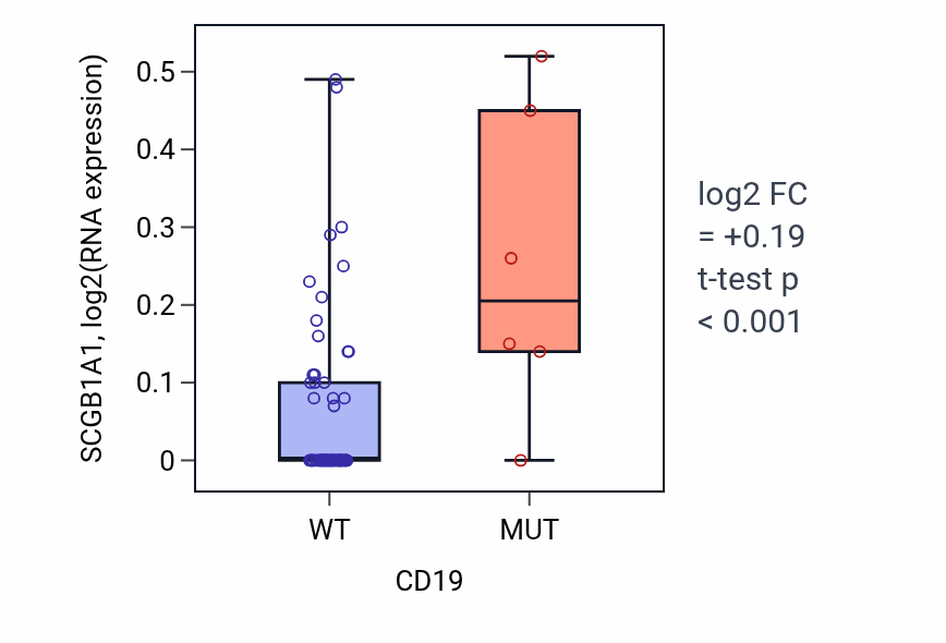 Box plot of SCGB1A1 in CD19-low vs CD19-high samples in LARGE_INTESTINE.