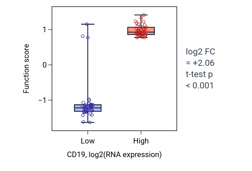 Box plot of B cell proliferation involved in immune response in CD19-low vs CD19-high samples in BLOOD_Lymphoma.