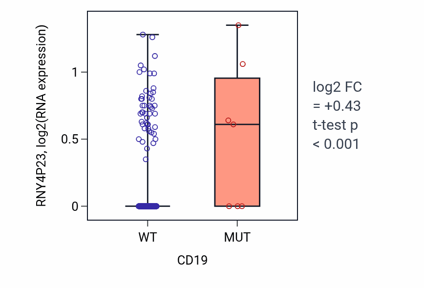 Box plot of RNY4P23 in CD19-low vs CD19-high samples in BLCA.