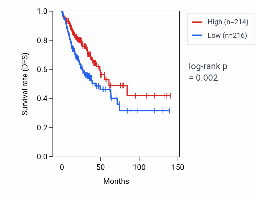 Kaplan&ndash;Meier survival curve for CD1A RNA expression in COAD: high vs low expression groups.