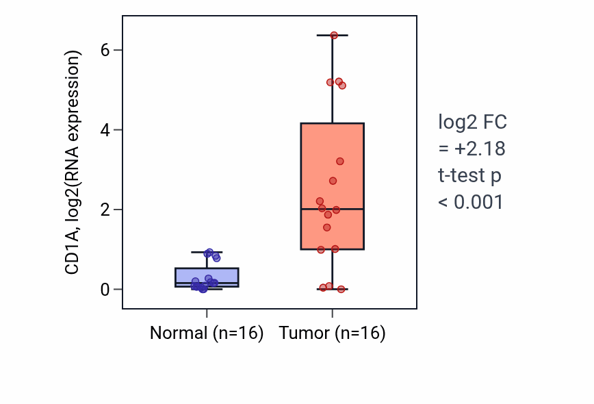 Tumor-vs-normal expression box plot for CD1A in THCA.