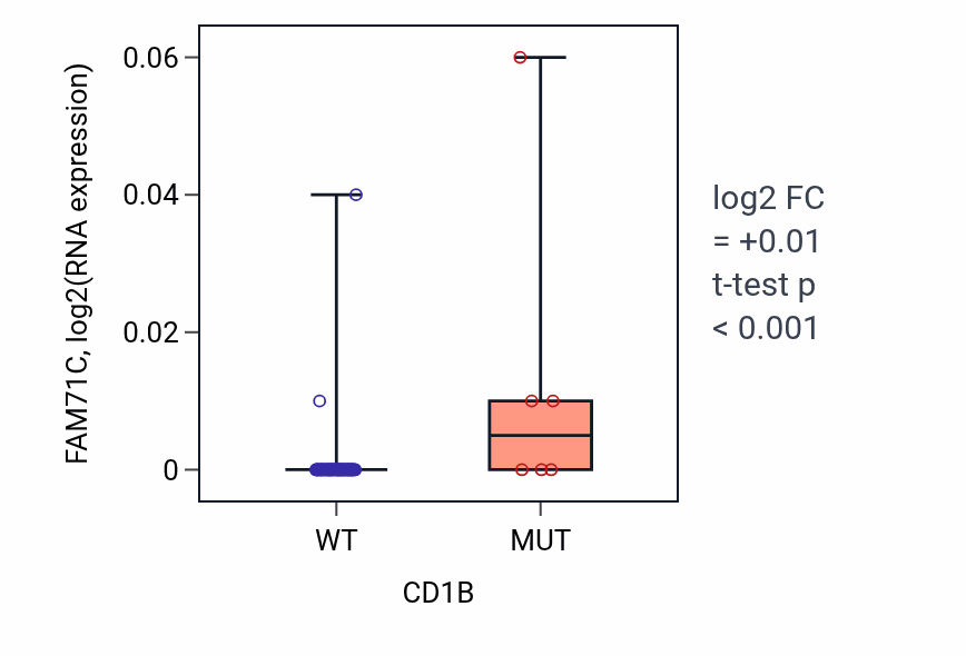 Box plot of FAM71C in CD1B-low vs CD1B-high samples in LARGE_INTESTINE.